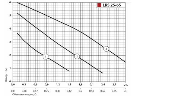 Циркуляционный насос Sprut LRS 25-4S-180 | Зображення 3
