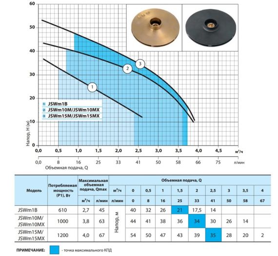 Відцентровий насос NPO JSWm10MX | Зображення 2