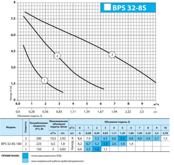 Циркуляційний насос NPO BPS 32-8S-180 | Зображення 2