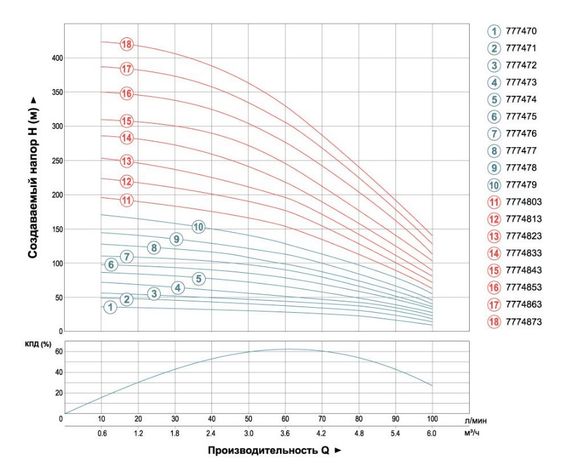 Насос відцентровий свердловинний DONGYIN 0.55кВт H 51(38)м Q 100(60)л/мин Ø102мм (кабель 30м) 777471 | Зображення 1