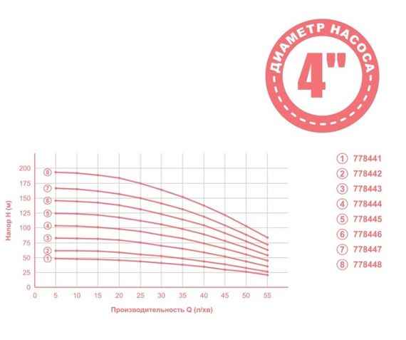 Насос відцентровий свердловинний Aquatica 0.37кВт H 49(38)м Q 55(35)л/мин Ø102мм 35м кабеля mid 778441 | Зображення 1