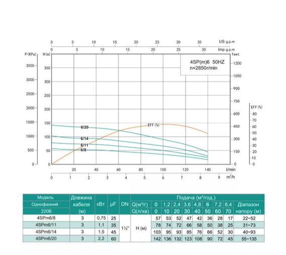 Свердловинний насос SHIMGE 4SP(m) 6/14-1.5 кВт, Н103(66)м, Q140(100) л/хв, Ø96 мм | Зображення 1