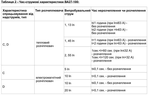 Автоматичний вимикач ВА27-100 1Р 125А 10 кА х-ка C Ny95504836 | Зображення 6