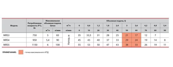 Відцентровий насос NPO MRS 3 | Зображення 2