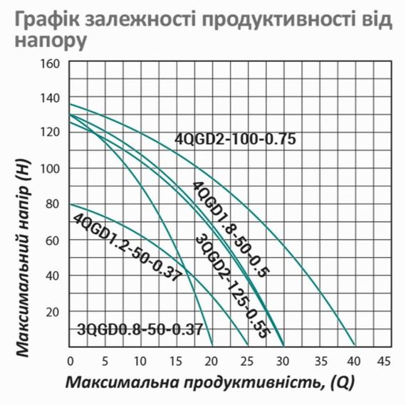 Насос глибинний вихровий Pumpman 4QGD1.8-50-0.55 кВт Нmax 130 м Qmax 1,8 куб.м 550 Вт (CV029778) | Зображення 1