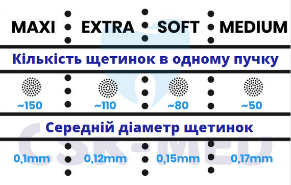 Набір зубних щіток Curasept SOFT TOOTHBRUSH, SOFT 0,15 - BIPACK | Зображення 1