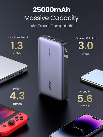 УМБ Ugreen 25000mAh 145W 2xUSB C+USB A, PD3.0+QC3.0, наскрізне живлення 65Вт (PB205) | Зображення 6
