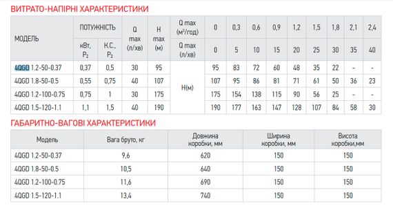 Насос глубинный шнековый Koer 4QGD 1.2-100-0.75 1" (KP2878) | Зображення 1