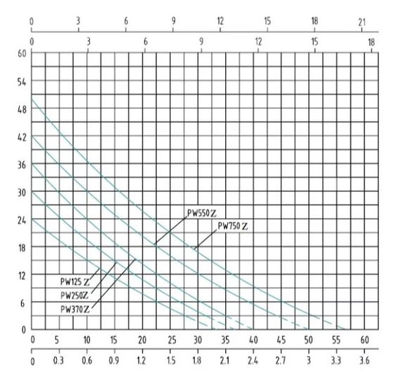 Насосна станція SHIMGE PW 250Z 0.25 кВт Hmax 30м Qmax 35л\хв | Зображення 1