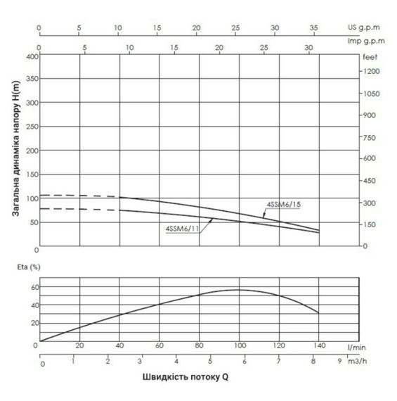 Насос відцентровий свердловинний Thermo Alliance 4SSM6-11 з пультом + 25 м кабелю (TA4SSMP61111) | Зображення 1