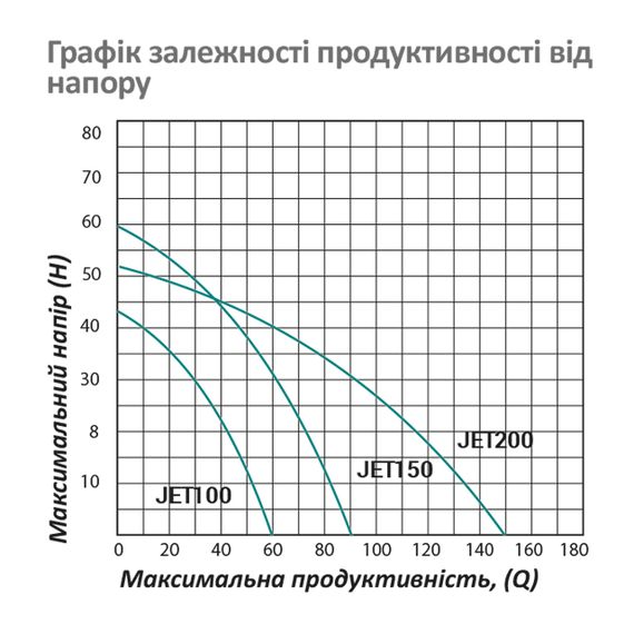 Насос поверхневий самовсмоктуючий Pumpman JET200 Нmax 52 м Qmax 9 куб.м 1500 Вт (чавун) | Зображення 5