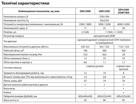Генератор бензиновий Aruna GEN 6500 START WH | Зображення 1