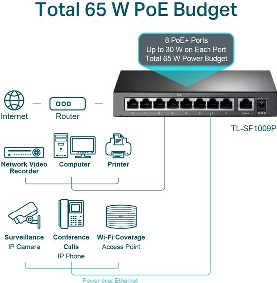 Коммутатор TP-LINK TL-SF1009P 9x1FE/8xPoE 65W неуправляемый 250 м (TL-SF1009P) | Зображення 3