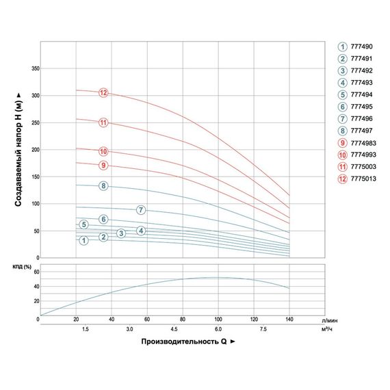Насос відцентровий свердловинний DONGYIN 4SDM6/7 0.75кВт H 51(33)м Q 140(100)л/хв Ø102мм (кабель 25м) (777492) | Зображення 2