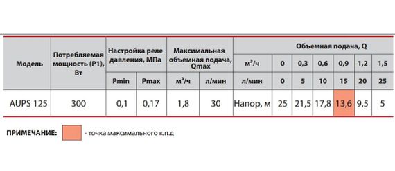 Насосна станція Sprut AUPS 125 | Зображення 2