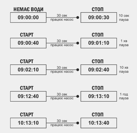 Контролер тиску Tekk Haus ЕРС-2 з вилкою та розеткою | Зображення 5