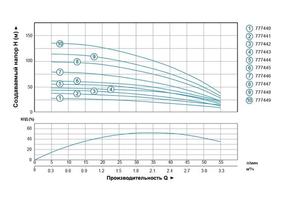Насос відцентровий свердловинний DONGYIN 0.25кВт H 42(36)м Q 55(30)л/мин Ø102мм (кабель 30м) 777442 | Зображення 1