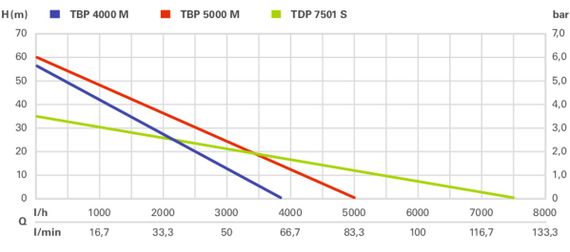 Насос Metabo занурювальний напірний TDP 7501 S , 1000Вт (0250750100) | Зображення 4