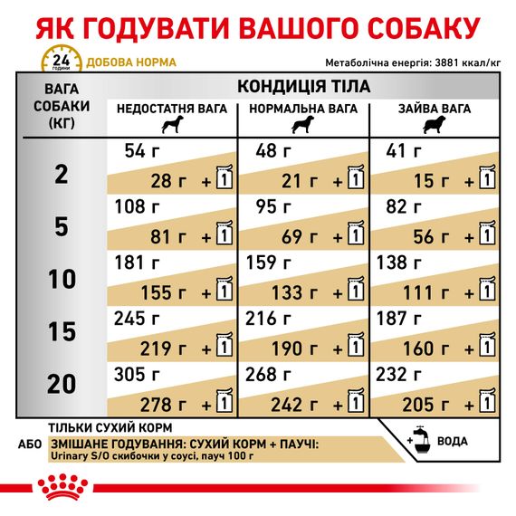 Сухий корм Royal Canin Urinary S/O при сечокам'яній хворобі у собак. 2 кг | Зображення 3