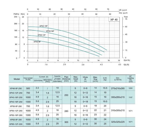 Циркуляційний насос SHIMGE XP40-16F-250 | Зображення 1