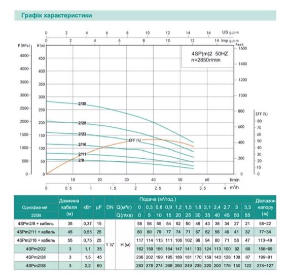 Свердловинний насос SHIMGE 4SP(m) 2/38-2.2 кВт, Н 283(220)м, Q 55(30)л/хв, Ø96 мм + кабель 3 м | Зображення 1