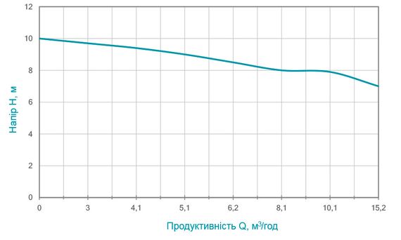 Дренажно-фекальний насос Aquatica WQDa10-10-1.1F 773381 | Зображення 1