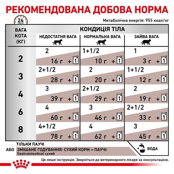 Вологий корм Royal Canin Gastrointestinal Cat для котів при проблемах з травленням (шматочки в соусі), 85 г | Зображення 4