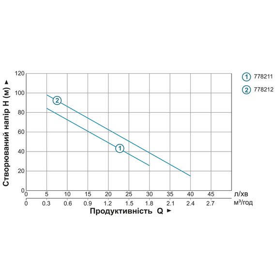 Насос шнековий свердловинний Aquatica 4QGDM1.8-50-0.5 0.5кВт H 107(34)м Q 40(30)л/хв Ø96мм 10м кабелю (778212) | Зображення 1