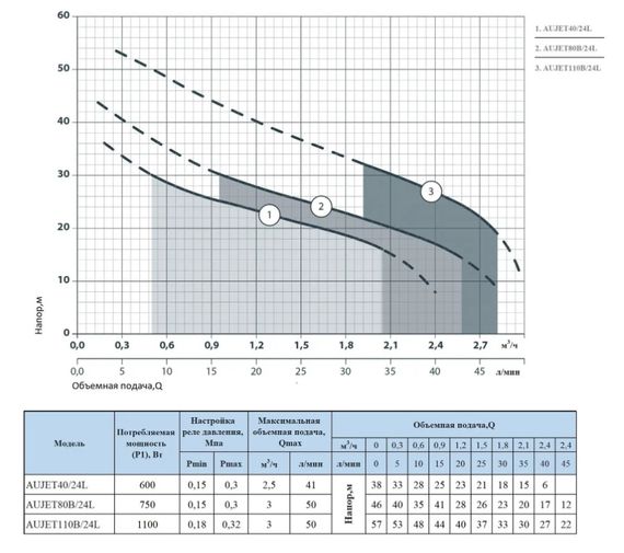 Насосная станция NPO AUJET 110B/24L | Зображення 2