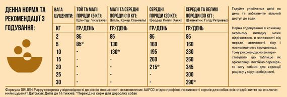 Orijen Puppy сухий корм з м'ясом та рибою для щенят 11.4 кг | Зображення 4