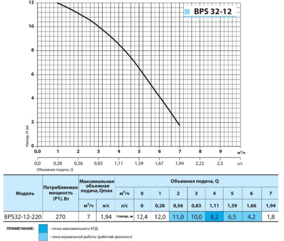 Циркуляційний насос NPO BPS 32-12-220 | Зображення 2