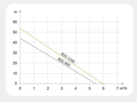 Насосна станція Tekk Haus BSG 1300 | Зображення 4
