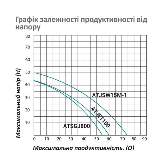 Насосна станція Pumpman ATJSW15M-1 Нmax 50 м Qmax 4,5 куб.м 1100 Вт бак 24 л | Зображення 4