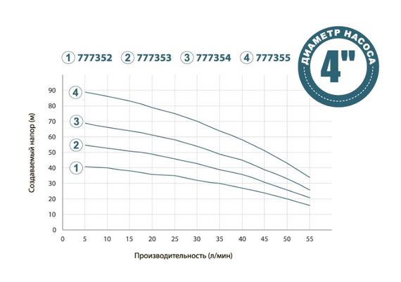 Колодязний насос DONGYIN 0.75кВт H 71(52)м Q 55(33)л/мин Ø100мм+поплавок 777354 | Зображення 1