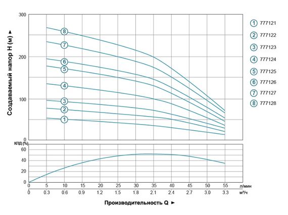 Насос відцентровий свердловинний DONGYIN 0.55кВт H 77(60)м Q 55(33)л/мин Ø102мм 777122 | Зображення 1