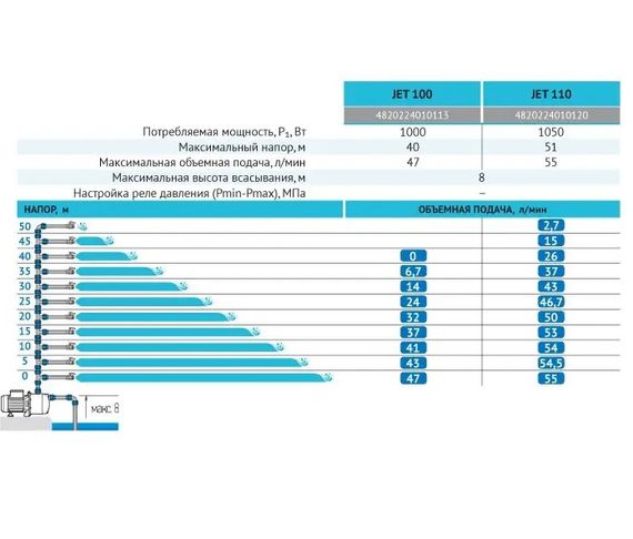 Відцентровий насос Rudes JET 110 | Зображення 2