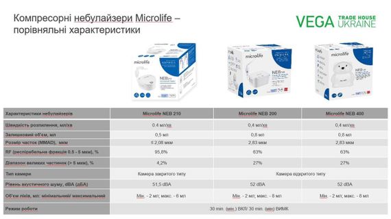 Ингалятор (небулайзер) компрессорный Microlife NEB 210 гарантия 5 лет | Зображення 5
