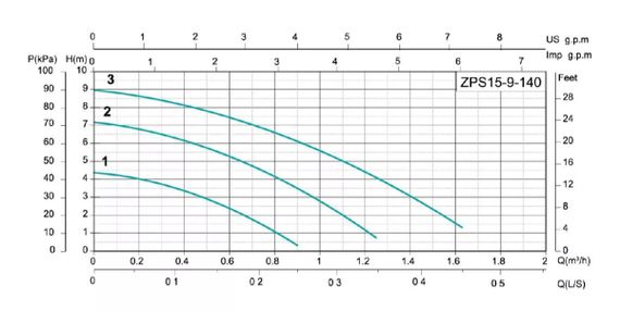 Насос для підвищення тиску SHIMGE ZPS15-9-140 | Зображення 1