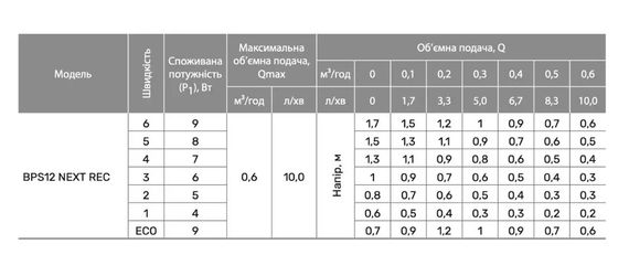 Циркуляційний насос NPO BPS 12 NEXT REC | Зображення 2
