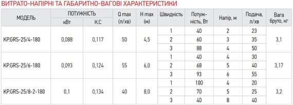Насос циркуляційний відцентр. Koer KP.GRS-25 / 6-180 (KP0249) | Зображення 1
