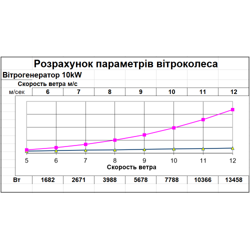 Ветрогенератор 15000w 48в, 96в | Зображення 1