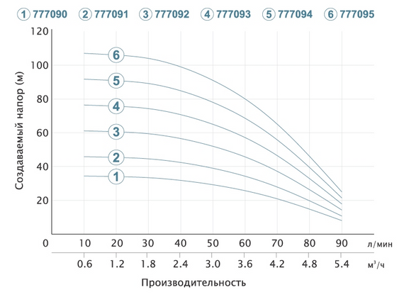 Насос відцентровий свердловинний DONGYIN 1.5кВт H 108(80)м Q 90(60)л/мин Ø80мм 777095 | Зображення 1