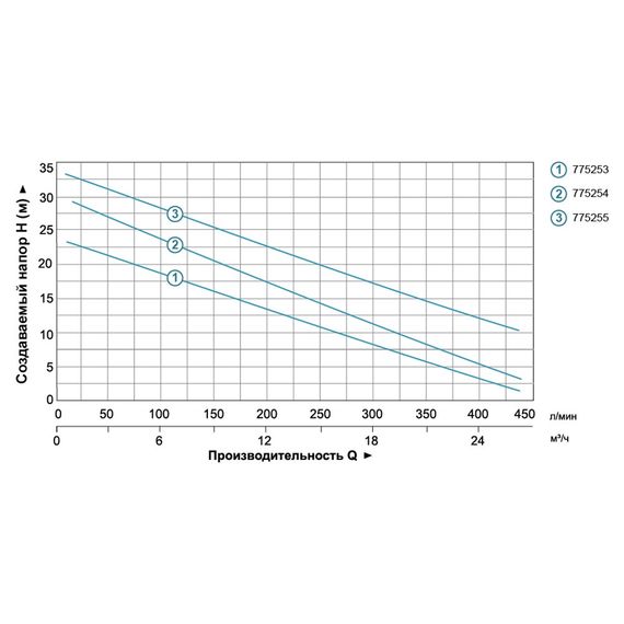 Відцентровий насос Leo XSm-60 775253 | Зображення 1