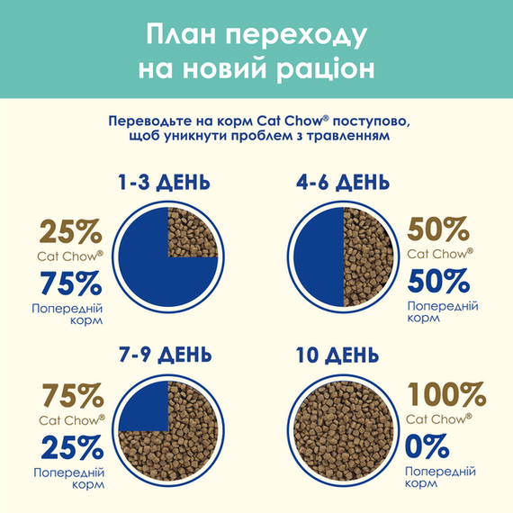 Сухий корм Purina Cat Chow Hairball для дорослих котів, проти утворення волосяних кульок, курка 1.5кг | Зображення 9