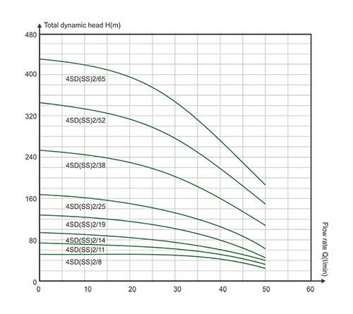 4SDm2/19 Насос свердловинний відцентровий 1,1kW (3,6m3/год.,126m.,підкл.1) + 50m кабель FROG | Зображення 1