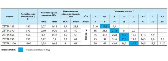 Насосна станція NPO ZETTA 125 | Зображення 3