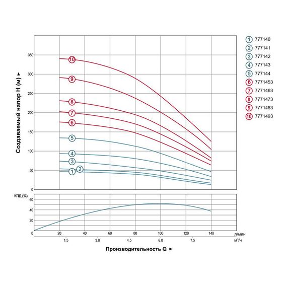 Насос відцентровий свердловинний DONGYIN 4SD6/34 380В 4.0кВт H 245(163)м Q 140(100)л/хв Ø102мм (з 3х ЧАСТИН) (7771473) | Зображення 2