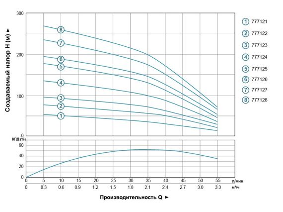 Насос відцентровий свердловинний DONGYIN 0.75кВт H 98(75)м Q 55(33)л/мин Ø102мм 777123 | Зображення 1