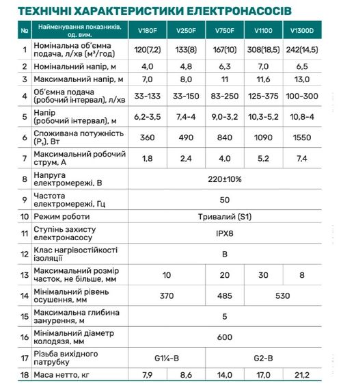 Дренажно-фекальный насос NPO V180F | Зображення 2