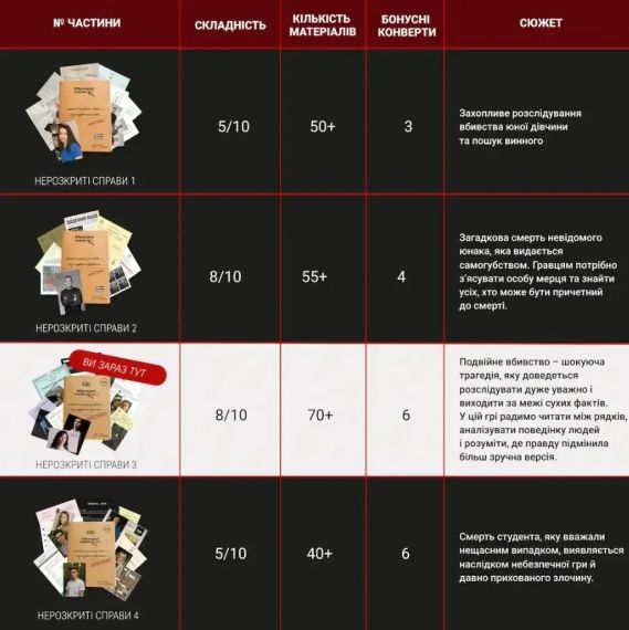 Настольная игра Нераскрытые дела #3 (укр.) | Зображення 2